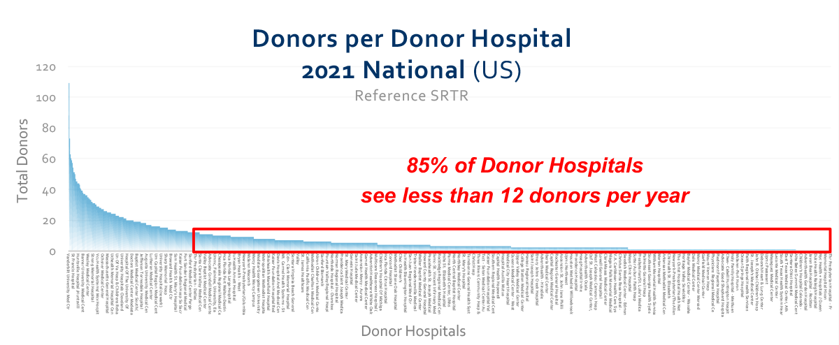 Annual donor volume of hospitals - 2021 U.S.