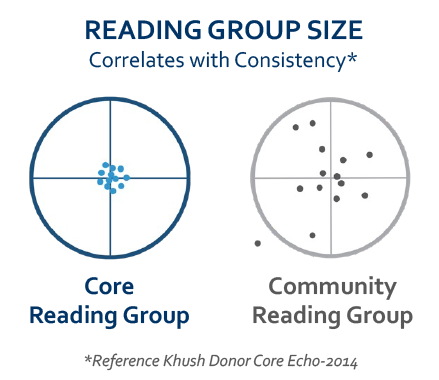 Reading group size correlates with consistency. Reference Khush Donor Core Echo-2014