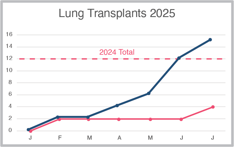 CL-transplant-chart