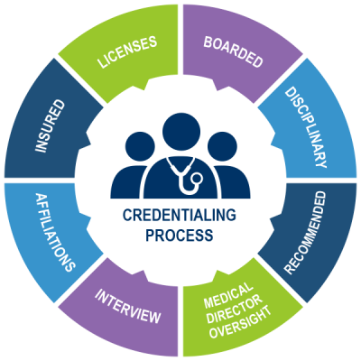 physician credentialing process